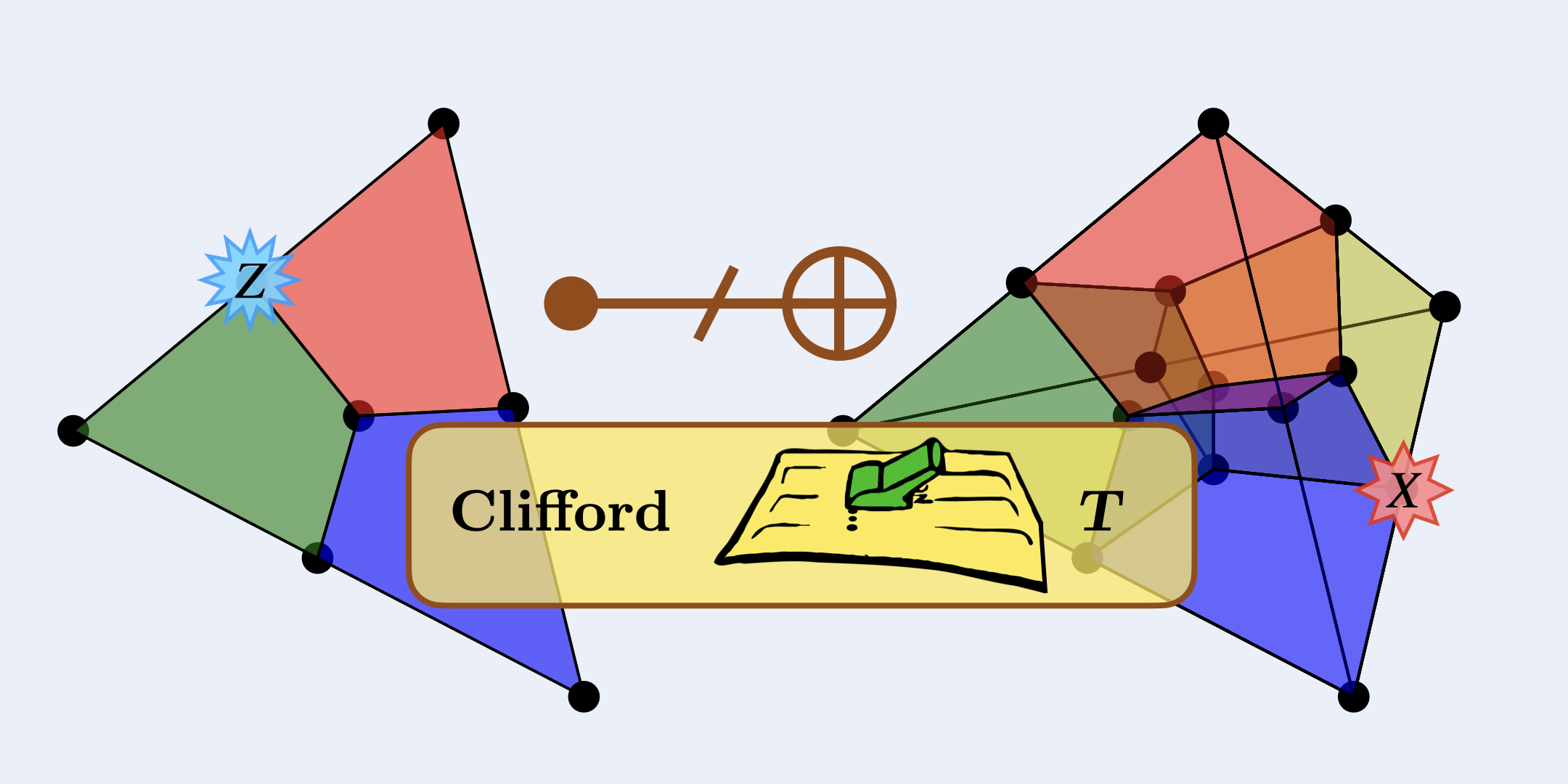 A universal set of fault-tolerant quantum gate operations, Clifford+T, is realized by switching between a 2D and a 3D color code