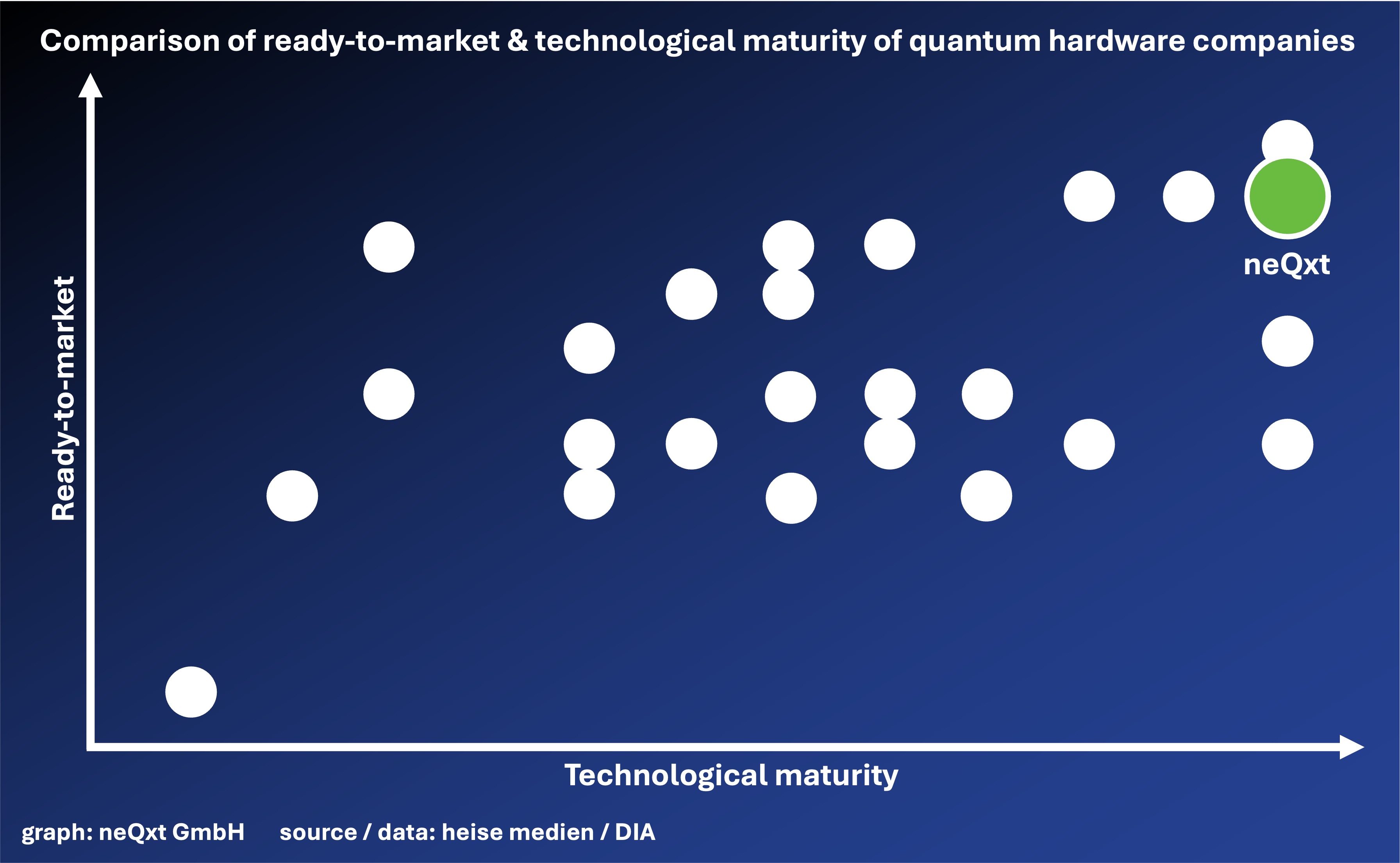 Graph comparing ready-to-market and technological maturity of quantum hardware companies